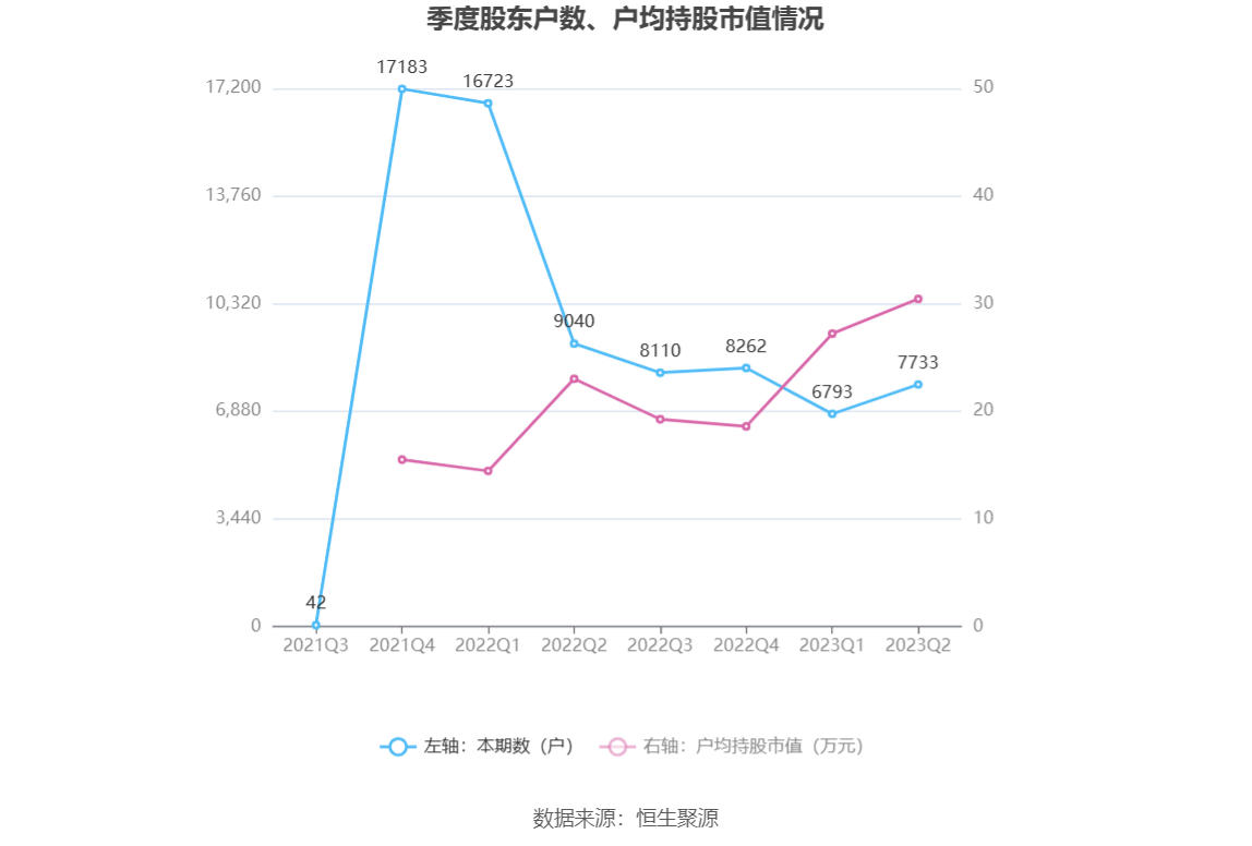 邵阳液压：2023年上半年净利润150786万元同比下降2518%(图17)