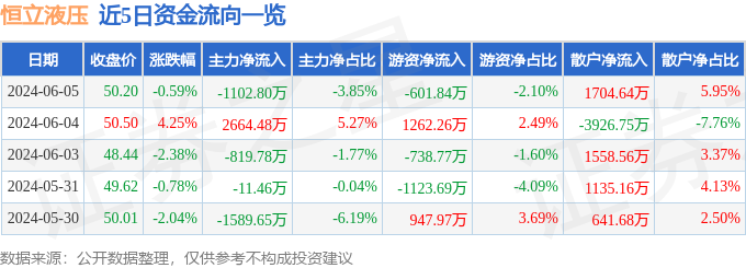 股票行情快报：恒立液压（601100）6月5日主力资金净卖出110280万元