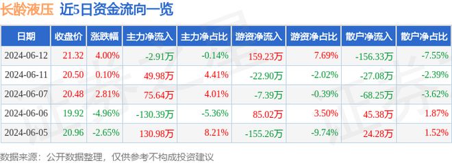 长龄液压（605389）6月12日主力资金净卖出291万元(图1)