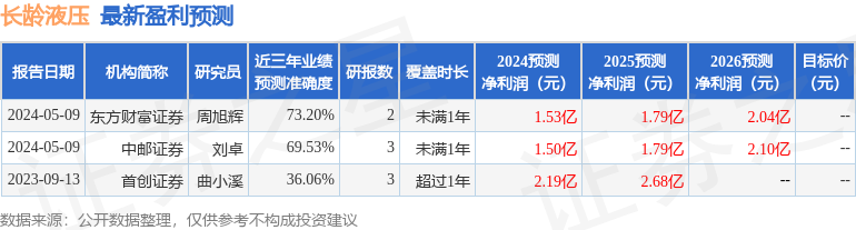 东方财富证券：给予长龄液压买入评级目标价位2655元