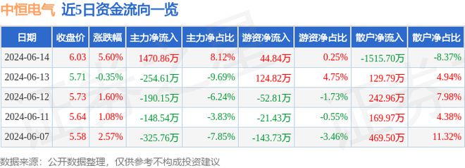 中恒电气（002364）6月14日主力资金净买入147086万元