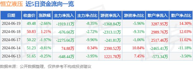 恒立液压（601100）6月19日主力资金净卖出1911万元