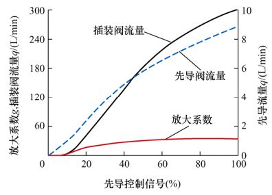 北航、浙大、西安交大和太原理工联合策划——智能液压元件及系统基础技术丨JME特邀专栏（上）(图14)