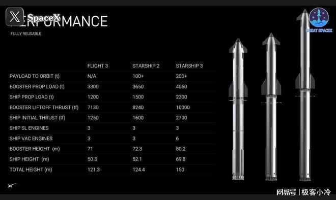 马斯克第三代星舰开始生产！推力一万吨！高度150米！装400吨货！(图3)