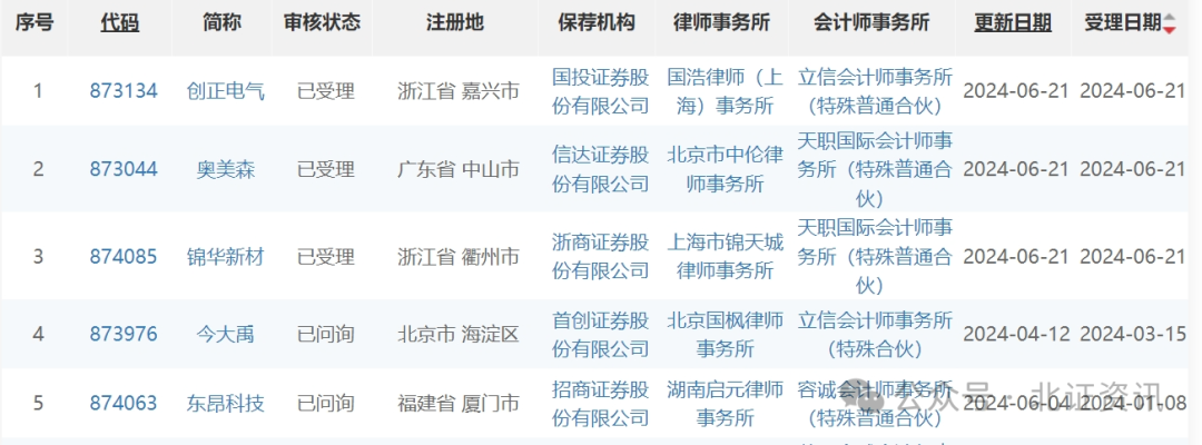 新增受理3单IPO申请！北交所上市业务全流程恢复常态运作