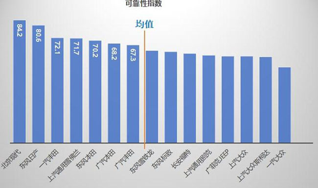 千万条汽车维修数据告诉你谁家车靠谱？(图2)