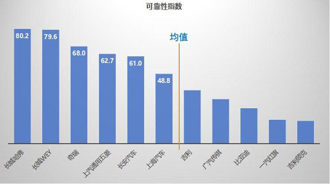 千万条汽车维修数据告诉你谁家车靠谱？(图3)