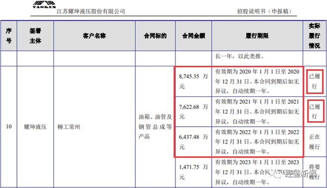 耀坤液压大客户交易金额前后矛盾与多家企业关联关系存疑