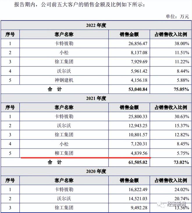 耀坤液压大客户交易金额前后矛盾与多家企业关联关系存疑(图2)