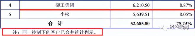 耀坤液压大客户交易金额前后矛盾与多家企业关联关系存疑(图3)