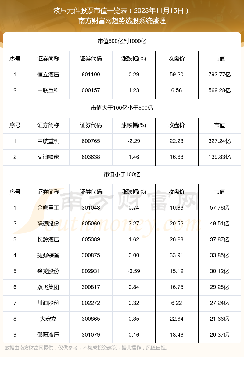 液压元件股票市值概览（2023年11月15日）