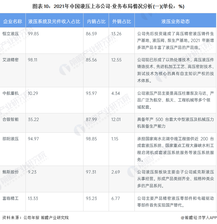 【最全】2022年中国液压行业上市公司全方位对比(附业务布局、业绩对比、业务规划等)(图2)