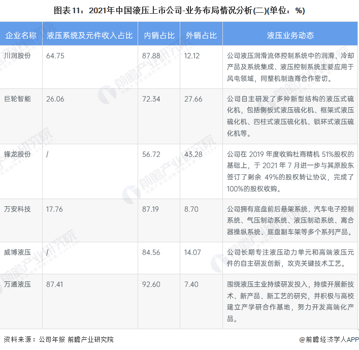 【最全】2022年中国液压行业上市公司全方位对比(附业务布局、业绩对比、业务规划等)(图3)