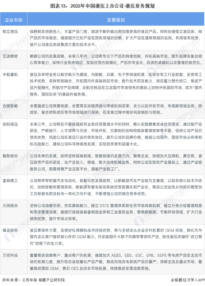 【最全】2022年中国液压行业上市公司全方位对比(附业务布局、业绩对比、业务规划等)(图5)