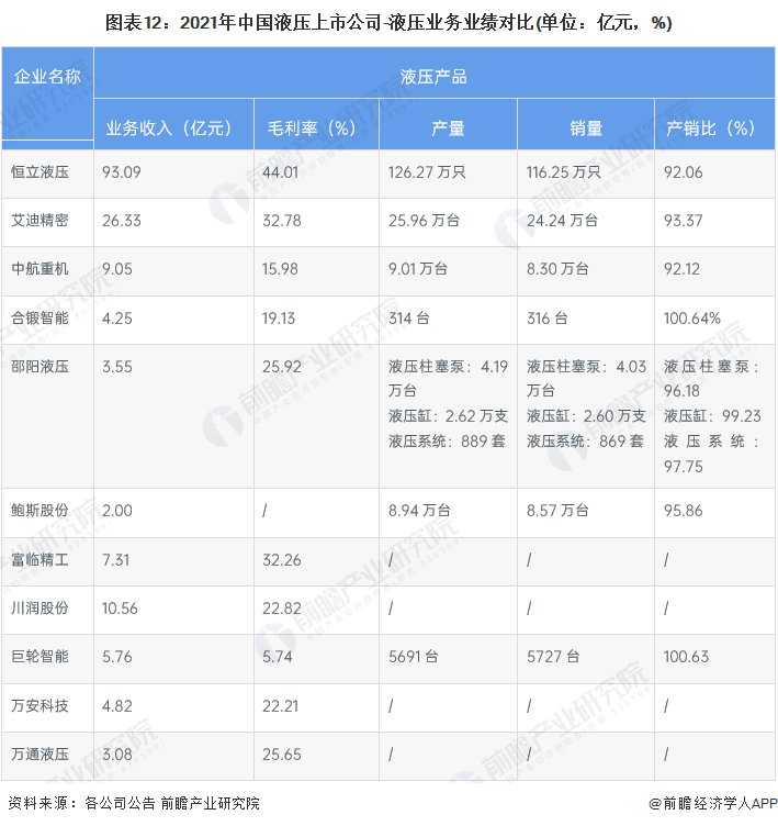 【最全】2022年中国液压行业上市公司全方位对比(附业务布局、业绩对比、业务规划等)(图4)