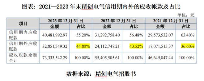 北交所IPO精创电气频现违规经营问题应收账款逐年攀升(图1)