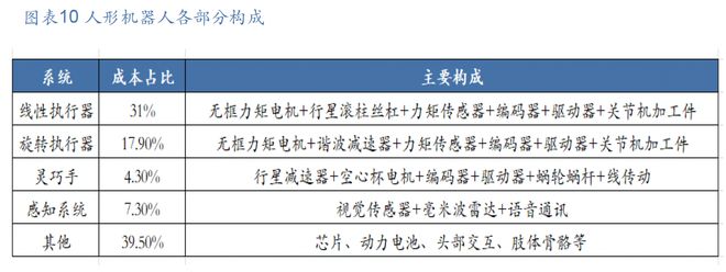 新能源汽车制造大省发力人形机器人赛道获重磅投资产业链解析(图3)