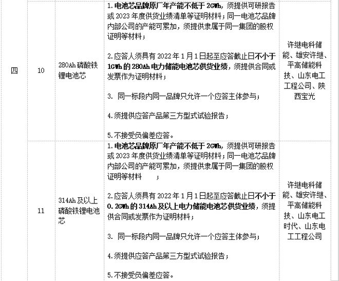 1454GWh！314Ah电芯111GWh中国电气装备储能电芯集采(图2)