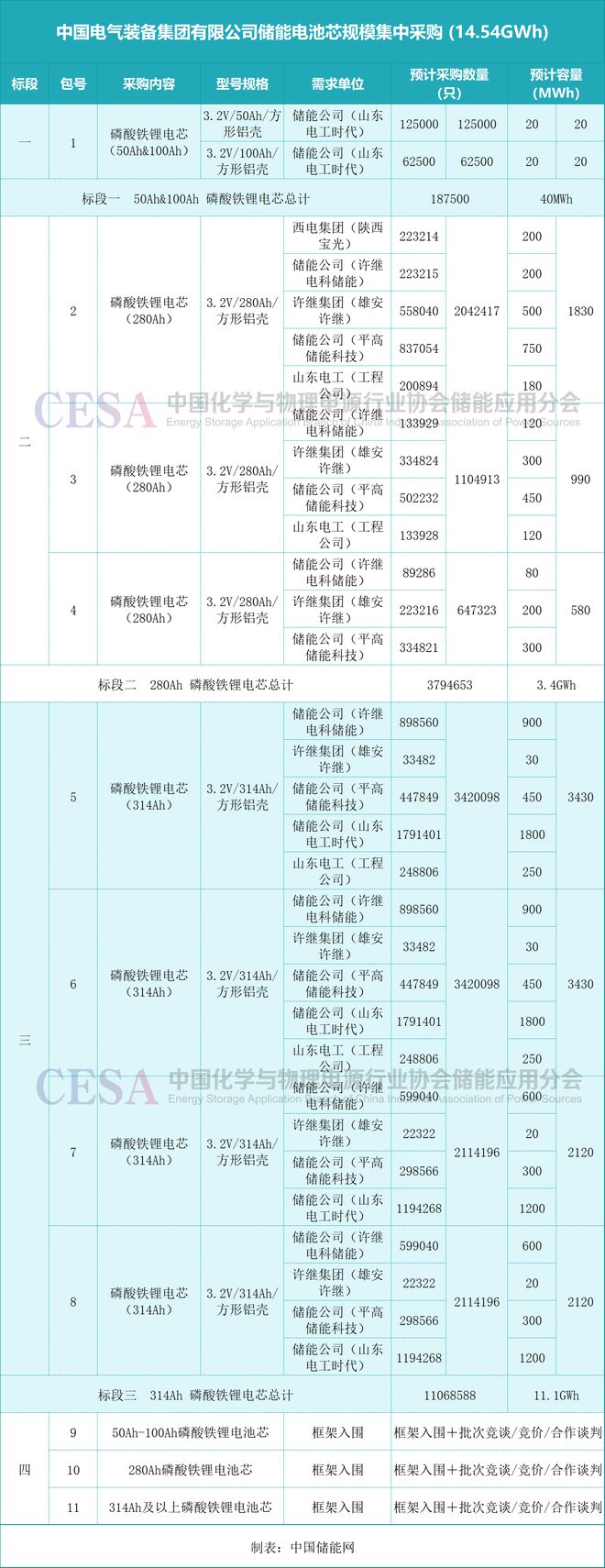 1454GWh！314Ah电芯111GWh中国电气装备储能电芯集采