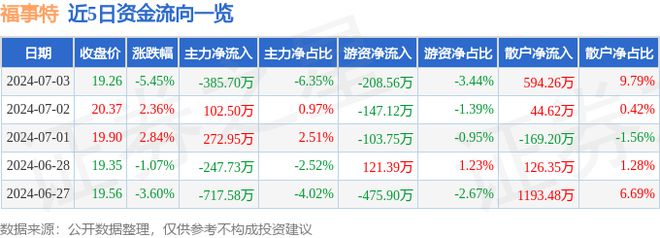 福事特（301446）7月3日主力资金净卖出38570万元