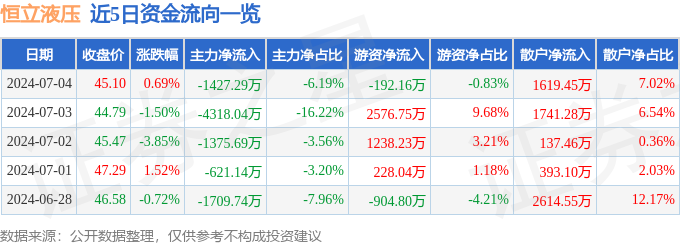 恒立液压（601100）7月4日主力资金净卖出142729万元