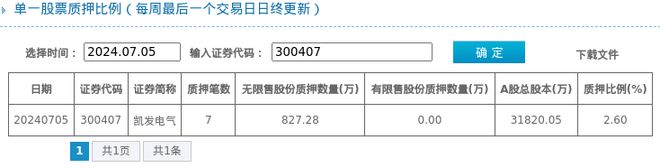 凯发电气股东质押占比26%质押市值约637006万元