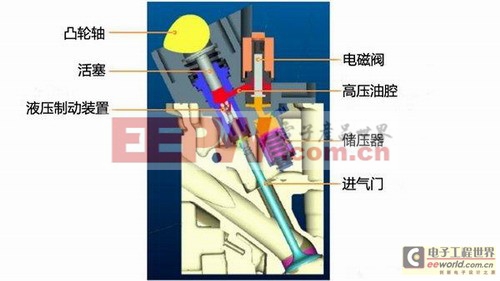 号称最完美气门技术菲亚特Multiair电磁液压进气技术详解(图7)