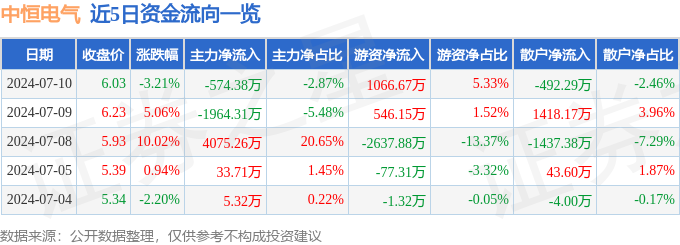 中恒电气（002364）7月10日主力资金净卖出57438万元