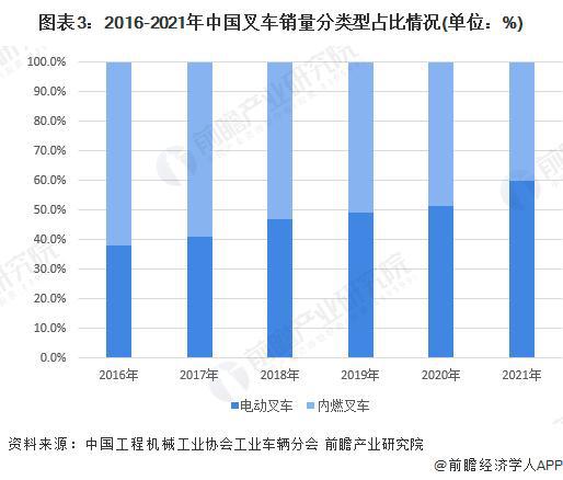 「行业前瞻」2024-2029年中国电动叉车行业发展分析(图4)