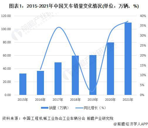 「行业前瞻」2024-2029年中国电动叉车行业发展分析(图3)