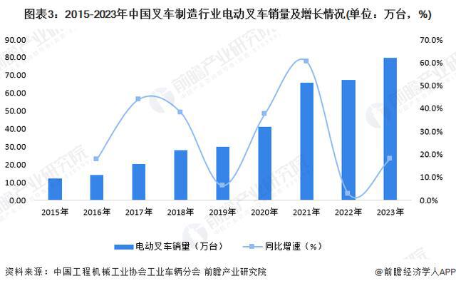 「行业前瞻」2024-2029年中国电动叉车行业发展分析(图2)