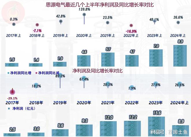 思源电气2024年营收和净利润双双创下上半年新高(图4)