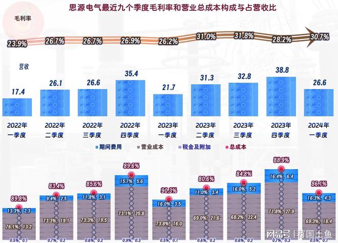 思源电气2024年营收和净利润双双创下上半年新高(图7)