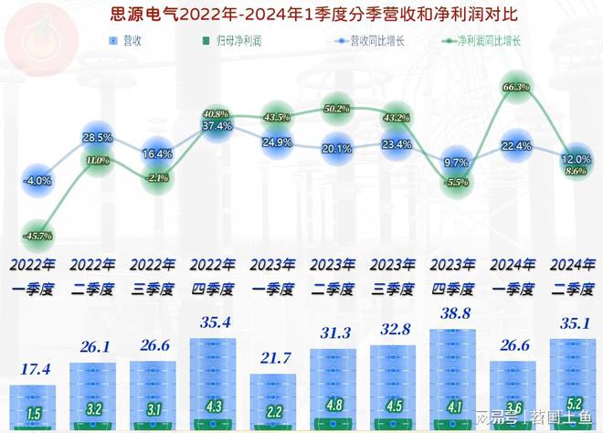 思源电气2024年营收和净利润双双创下上半年新高(图5)