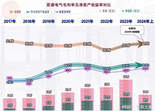 思源电气2024年营收和净利润双双创下上半年新高(图6)