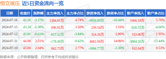 恒立液压（601100）7月16日主力资金净买入138481万元