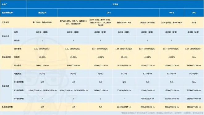 比亚迪到底有几套混动系统？