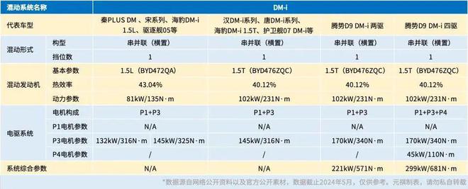 比亚迪到底有几套混动系统？(图11)