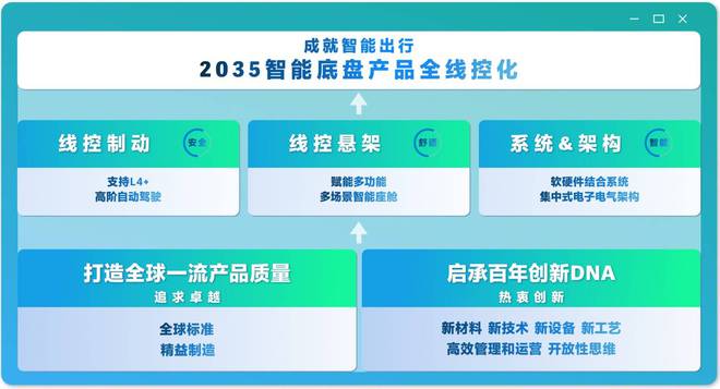 京西集团CTO：中国团队牵头研发EMB将在中国率先量产