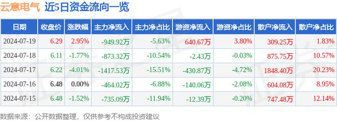 云意电气（300304）7月19日主力资金净卖出94992万元