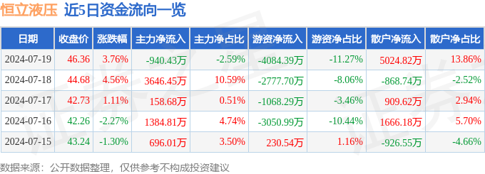 恒立液压（601100）7月19日主力资金净卖出94043万元