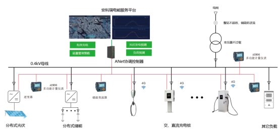 充电桩有序使用自动化运维管理系统(图3)