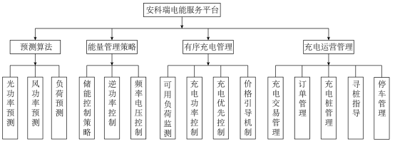 充电桩有序使用自动化运维管理系统(图2)