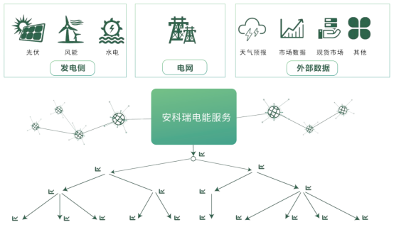 充电桩有序使用自动化运维管理系统