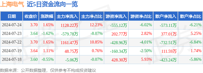 上海电气（601727）7月24日主力资金净买入112822万元