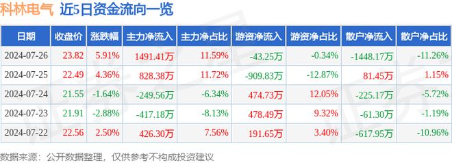 科林电气（603050）7月26日主力资金净买入149141万元