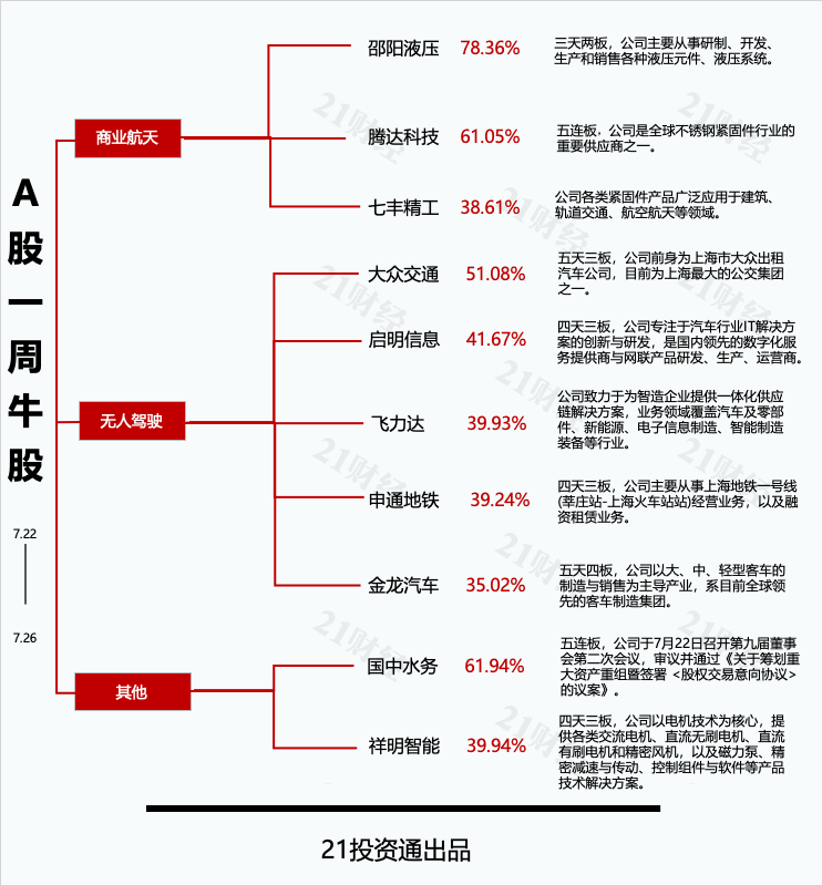 透视一周牛熊股：商业航天概念爆发最牛股邵阳液压周涨近80%；最熊股山子高科跌破1元警戒线(图2)