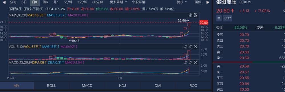 透视一周牛熊股：商业航天概念爆发最牛股邵阳液压周涨近80%；最熊股山子高科跌破1元警戒线