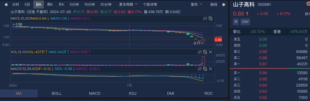 透视一周牛熊股：商业航天概念爆发最牛股邵阳液压周涨近80%；最熊股山子高科跌破1元警戒线(图3)