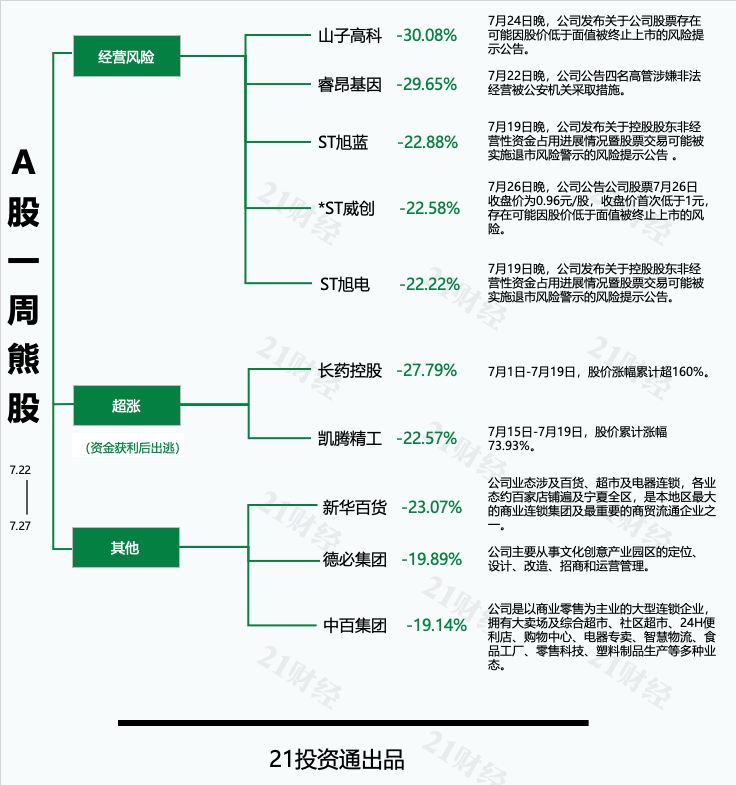 透视一周牛熊股：商业航天概念爆发最牛股邵阳液压周涨近80%；最熊股山子高科跌破1元警戒线(图4)